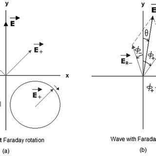 Read Online Implementation And Automation Of A Faraday Experiment For 