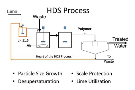 Full Download Implementation Of A High Density Sludge Hds Treatment 
