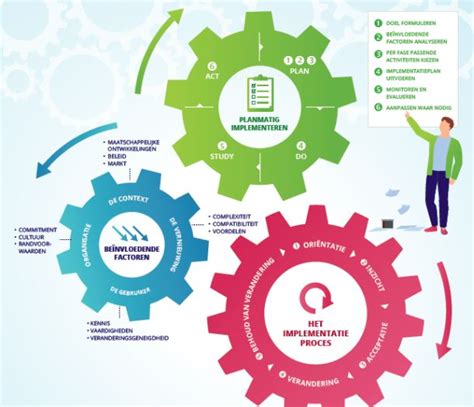 implementeren betekenis
