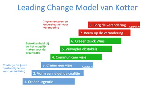 implementeren verandering