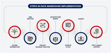 Implementing A Data Warehouse With Microsoft Sql Server