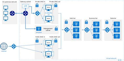 Implementing A Dmz Between Azure And The Internet