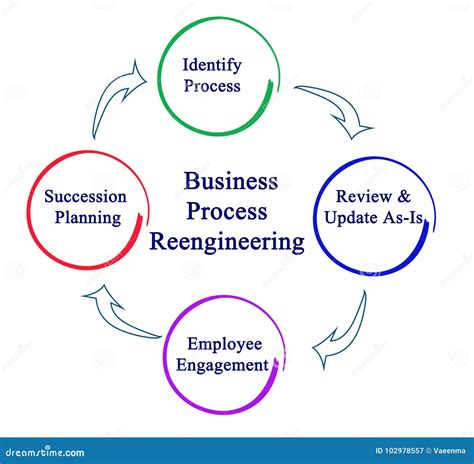 Implementing Business Process Reengineering Example Model