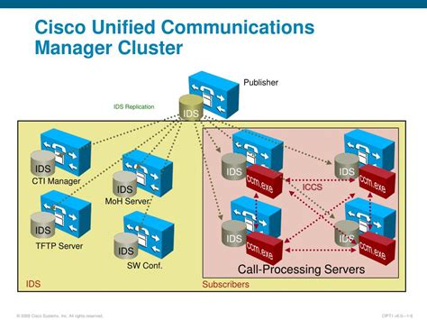 Implementing Cisco Unified Communications Manager Part 1 Cipt1 Foundation Learning Guide Ccnp Voice Cipt1 642 447 Self Study Guide By Finke Joshua Samuel Hartmann Dennis 2011 Hardcover