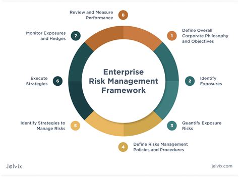 Implementing Enterprise Risk Management From Metho
