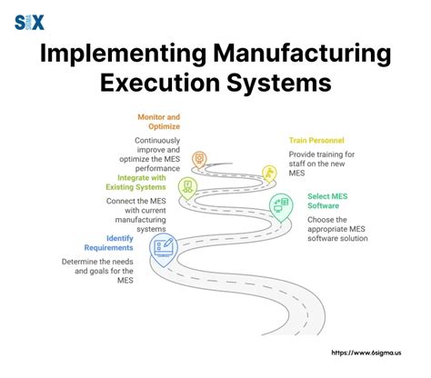 Implementing Manufacturing Execution Systems Jussim