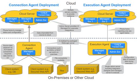Implementing Oracle Integration Cloud Service