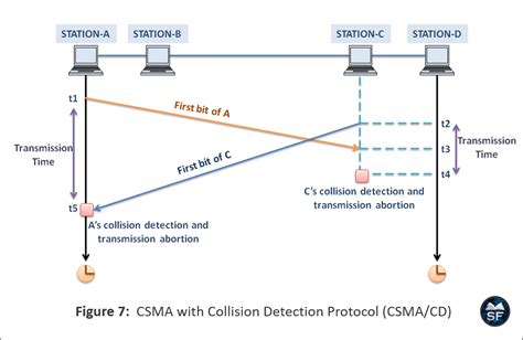 Implementing The Csma Cd Protocol In Matlab