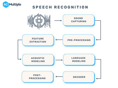 Full Download Implementing Speech Recognition Algorithms On The 