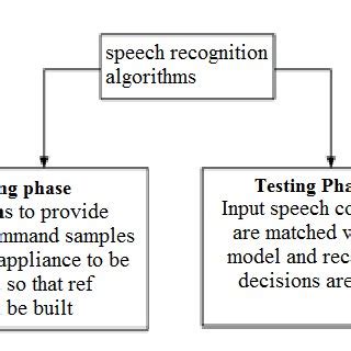 Full Download Implementing Speech Recognition Algorithms On The 