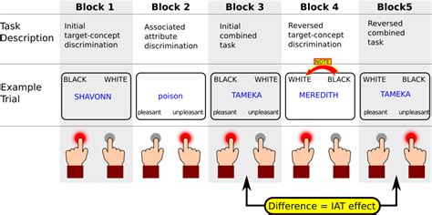 Implicit Association Task