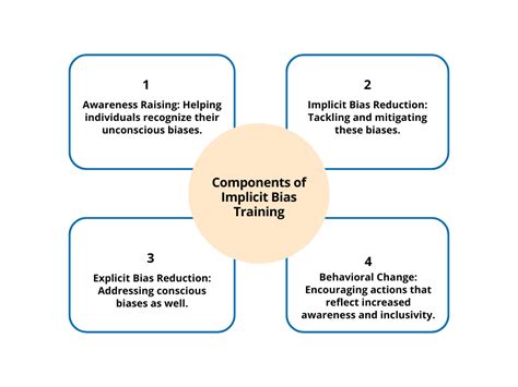Implicit Bias Training