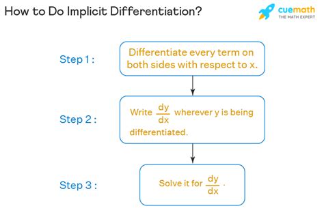 Implicit Differentiation