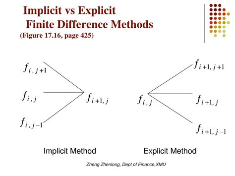 Implicit Finite Difference Method Matlab Code