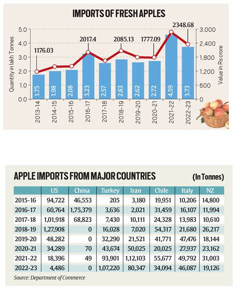Import To Apples