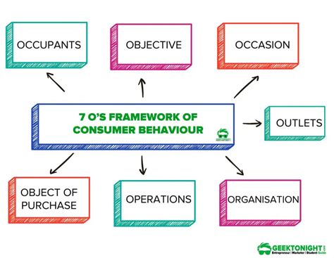 Importance Of Consumer Behaviour