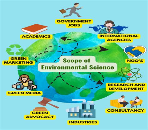 Importance Of Environmental Studies