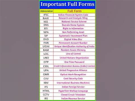 Important Full Forms