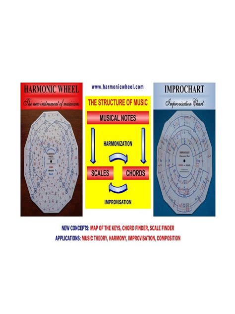 Improchart User Guide Harmonic Wheel