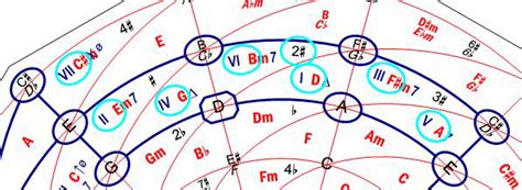 Read Online Improchart User Guide Harmonic Wheel 