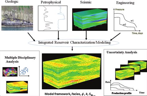 Read Improved Reservoir Characterization And Simulation Of A 