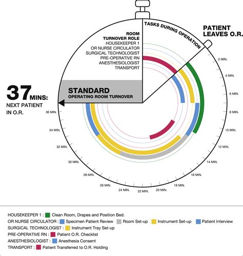 Improving Operating Room Turnaround Time With