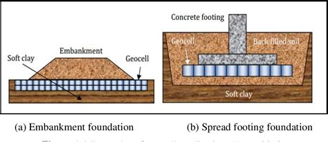 Read Improving Bearing Capacity Of Footings Using Geocells A 