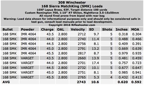 Imr Reloading Data 308