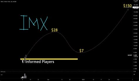 Imx Math   Imxusdt Charts And Quotes Tradingview - Imx Math