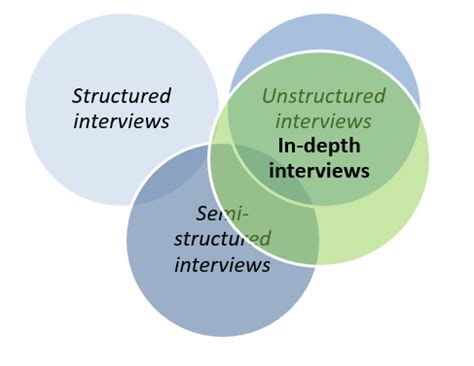 In Depth Interviews In Qualitative Research