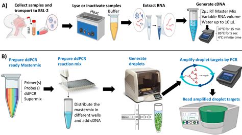 In Droplet Cell Concentration Using Acoustofluidics