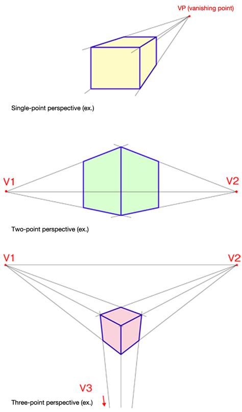 In Perspective Projection