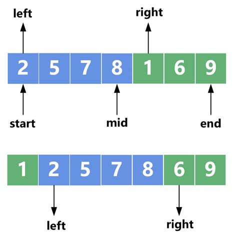 In Place Sorting