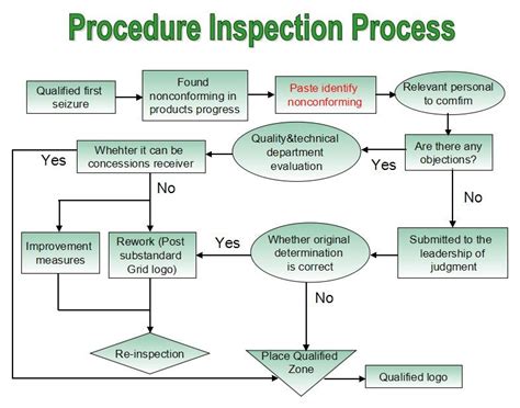 in process inspection procedure
