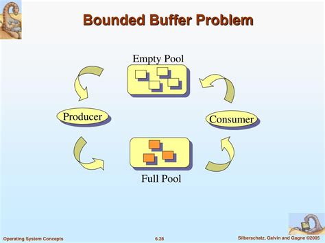 In The Bounded Buffer Problem