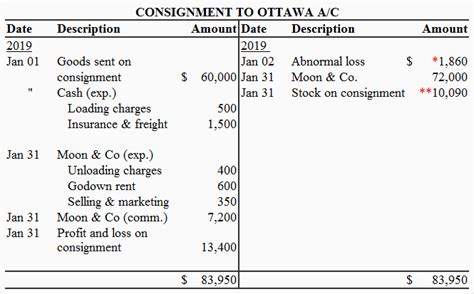 In The Consignment Account Abnormal Loss Is Debited To