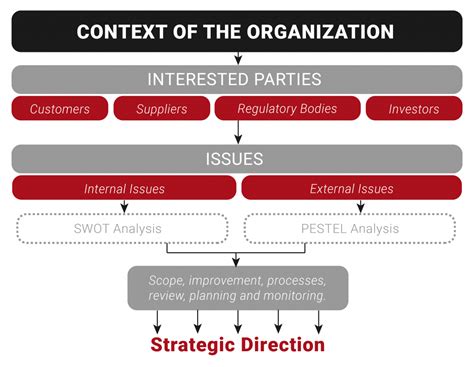 In the context of organization