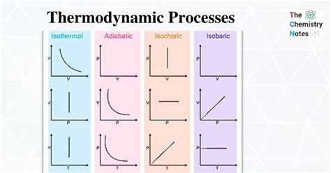 In Thermodynamics A Process Is Called Reversible When