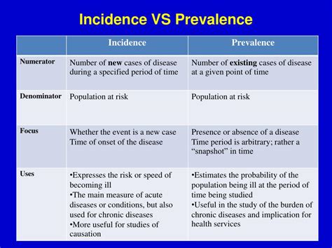 Incidence Vs Prevalence