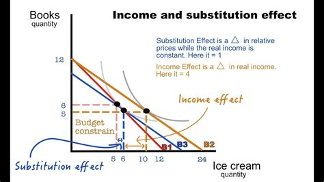 Income Effect Substitution Effect