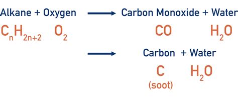 Incomplete Combustion Equation