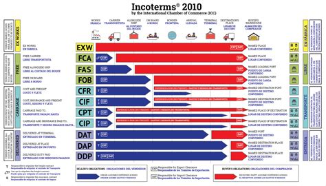 Read Online Incoterms 2010 