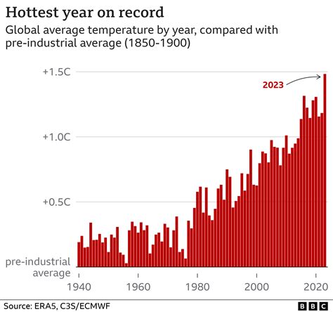 increasing climate change