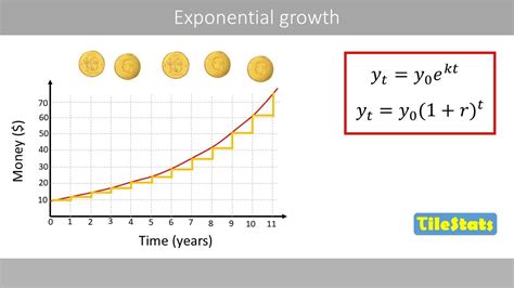 Increasing Exponential