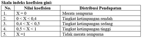 Indeks Gini Adalah
