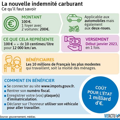 Indemnité Carburant Les Bénéficiaires Plus Nombreux En 2024 Gouv Fr Cheque Carburant - Gouv.fr Cheque Carburant