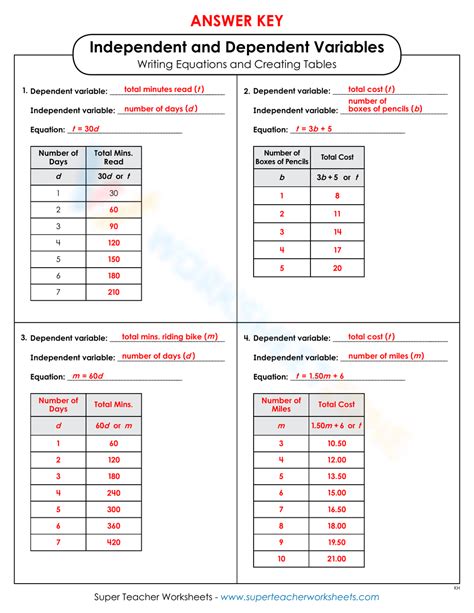 Independent And Dependent Variables Practice Worksheet