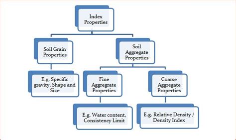 Index Properties Of Soil