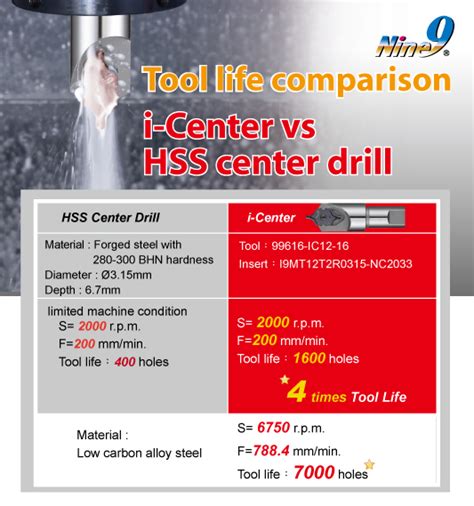 indexable Center drill with HSS center drill_Tool life comparison