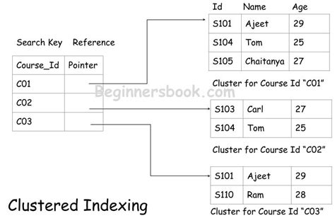 Indexing In Dbms